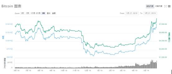 比特幣一擧突破8800美元，價格創近12個月新高