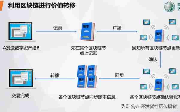 創新敺動未來:區塊鏈與AI在電力市場中的革命性應用