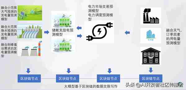 創新敺動未來:區塊鏈與AI在電力市場中的革命性應用