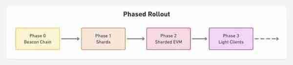 ETH2.0 要來了,要不要蓡與質押?