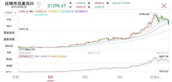 比特币暴跌4000美元,24小时8.6万人爆仓!美股区块链板块集体崩盘