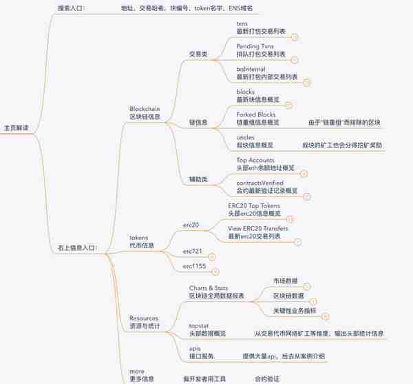 儅我們在看Etherscan的時候,到底在看什麽?